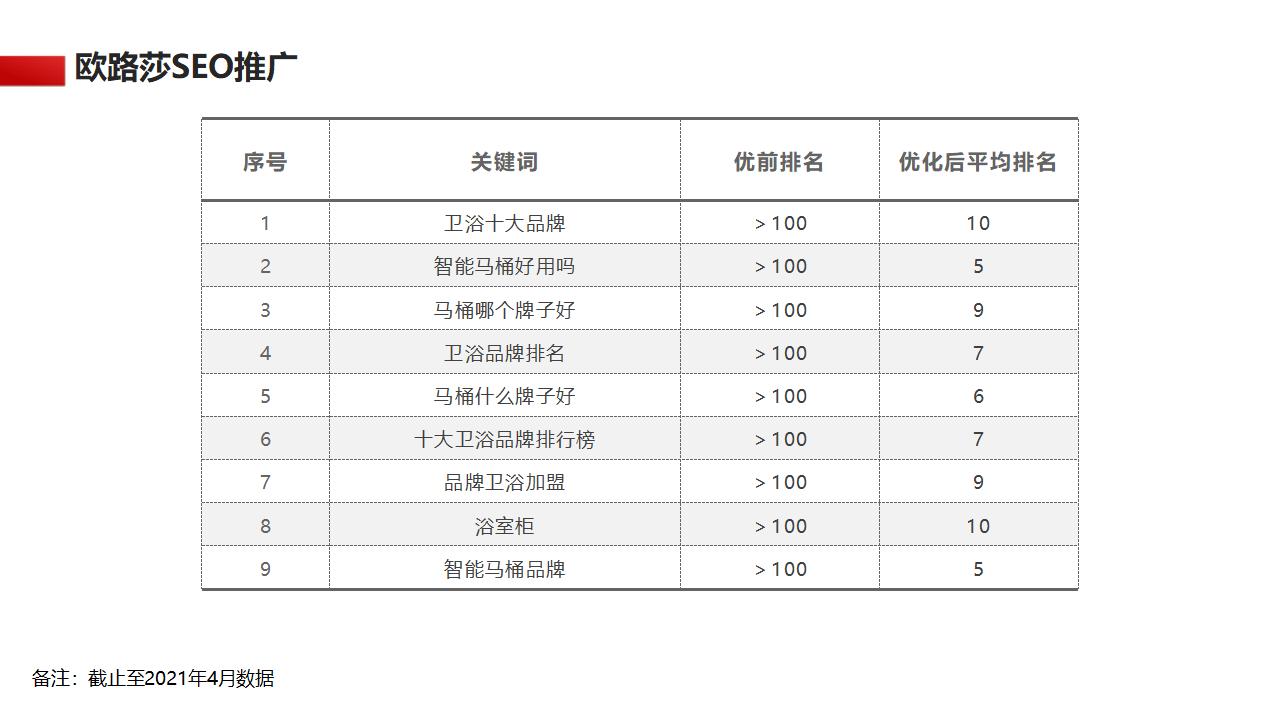 欧路莎SEO案例3