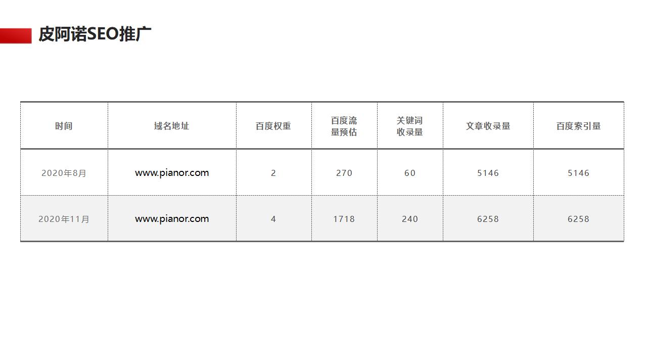 皮阿诺SEO案例2